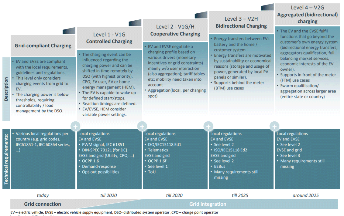 Standard CCS Vers La Recharge Bidirectionnelle Et Le V2X