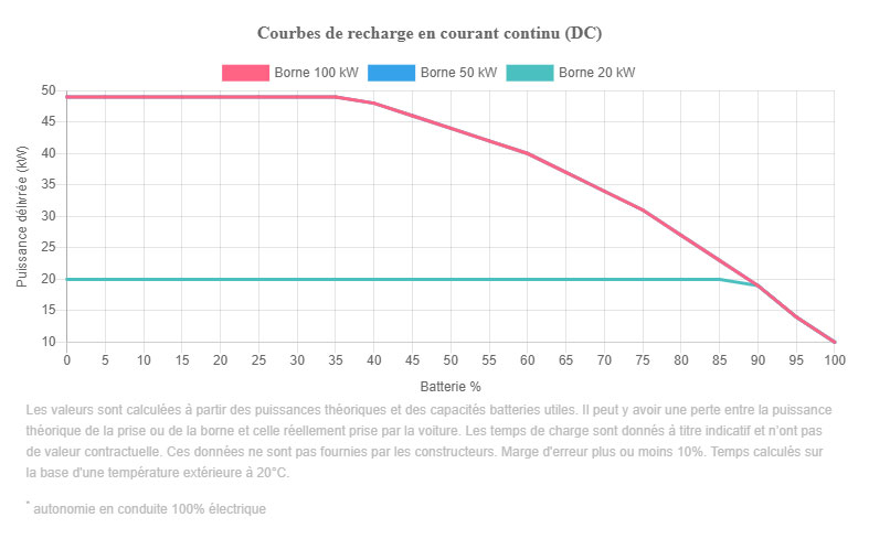 Voiture Lectrique Et Charge Rapide Comment Fonctionne La Courbe De