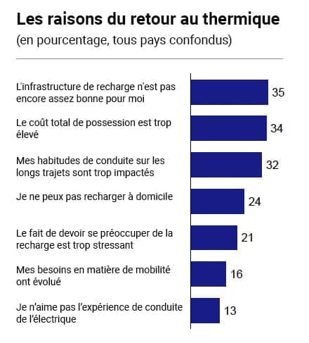 Les raisons du retour au thermique