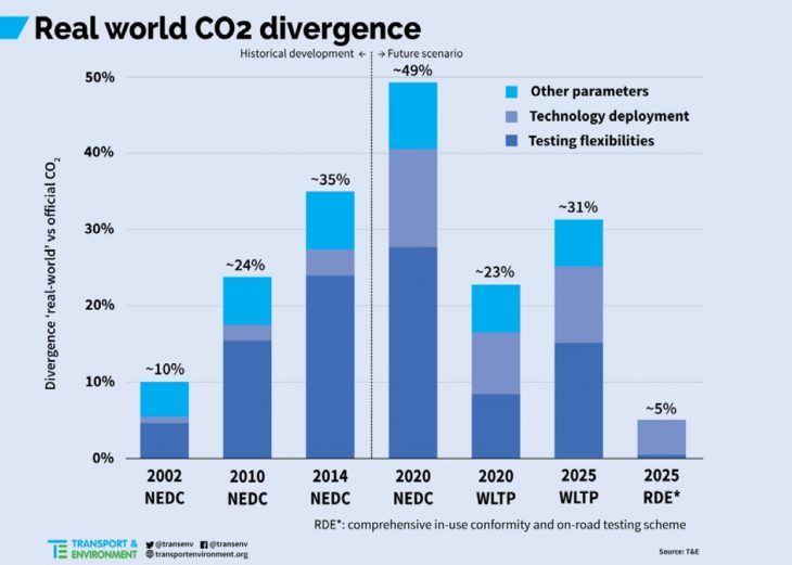 nedc ou wltp mesures co2
