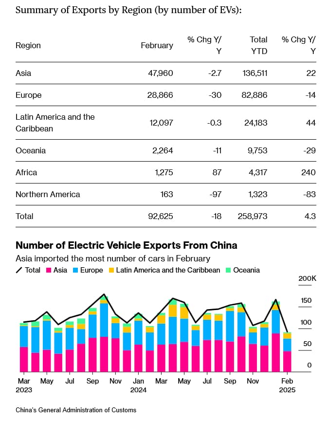 China EV Exports Worldwide Fall 18_ Y-y to 92,625 in February - Bloomberg