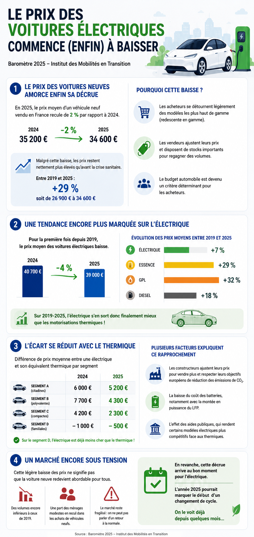 Infographie prix VE 2026