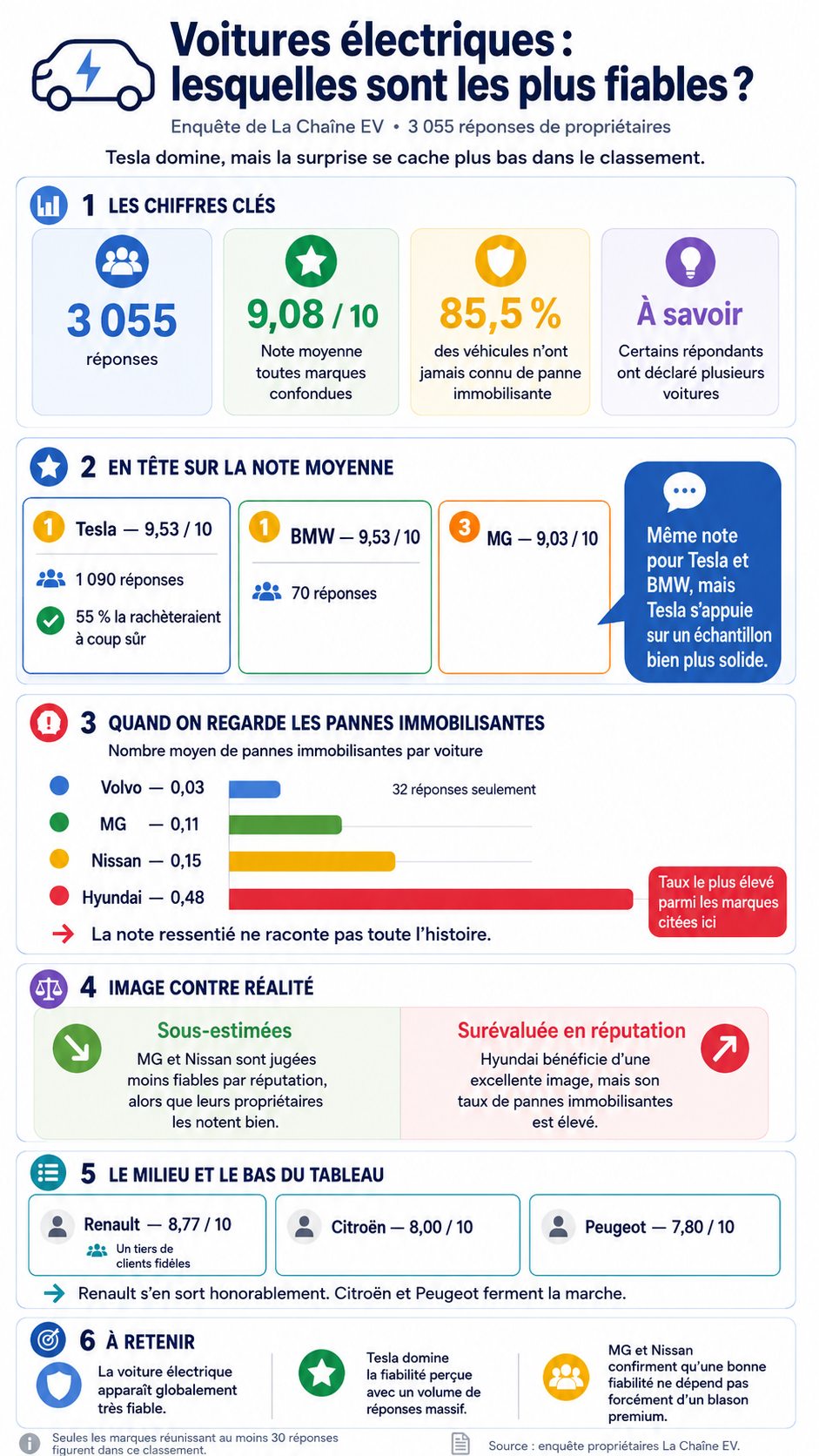 infographie fiabilité ve