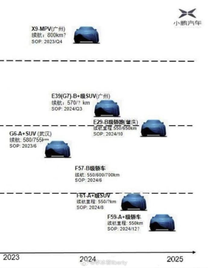 Plan Xpeng de 2023 à 2025