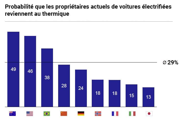 Probabilité que les propriétaires de voitures électrifiés reviennent au thermique