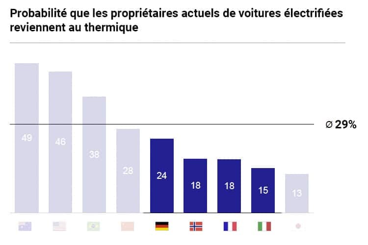 Probabilité que les propriétaires européens de voitures électrifiées reviennent au thermique