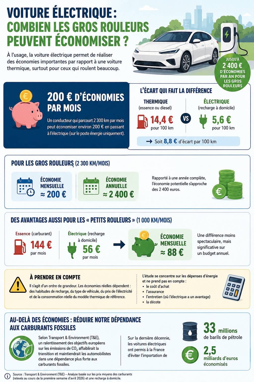Infographie économies VE