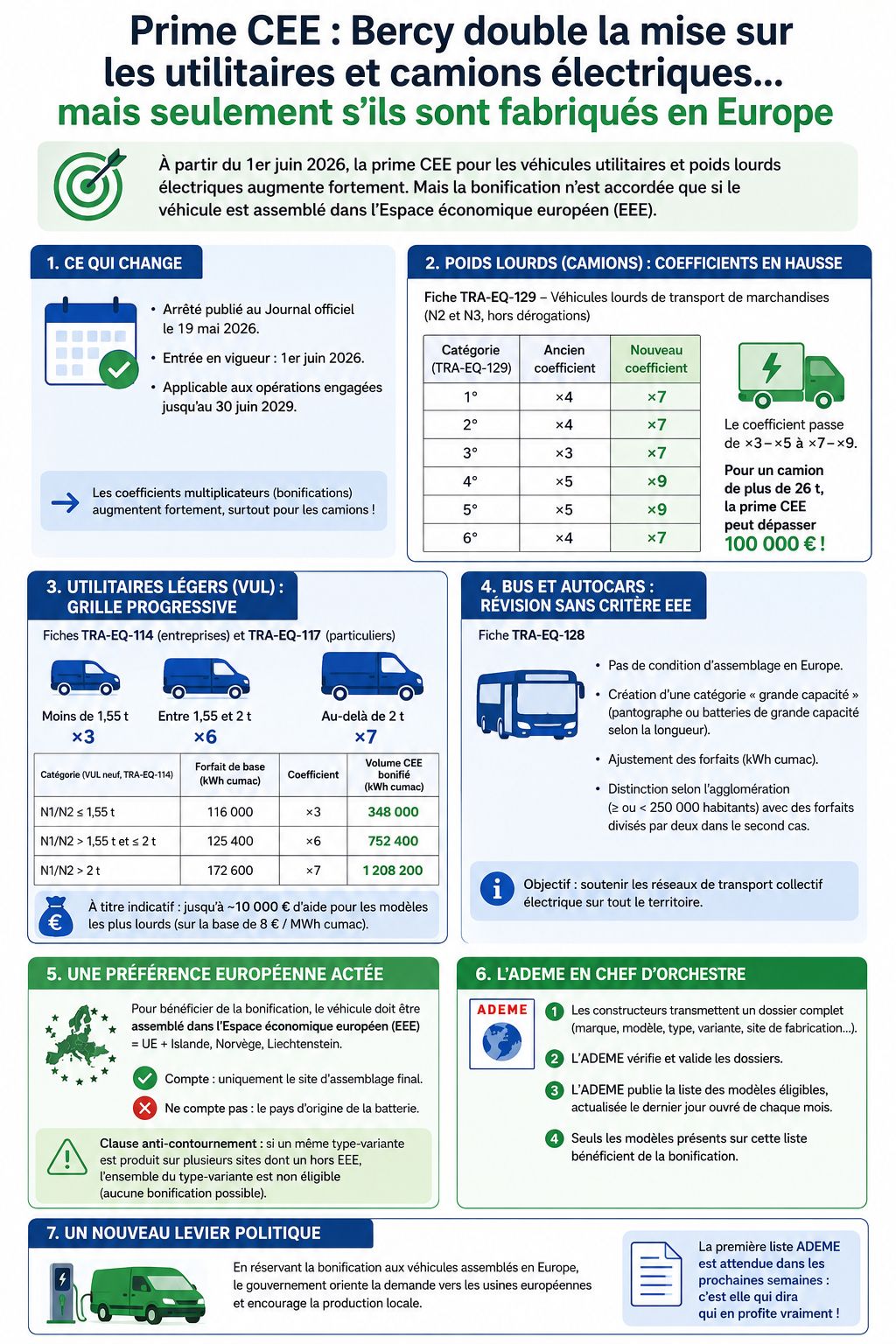 Infographie prime CEE