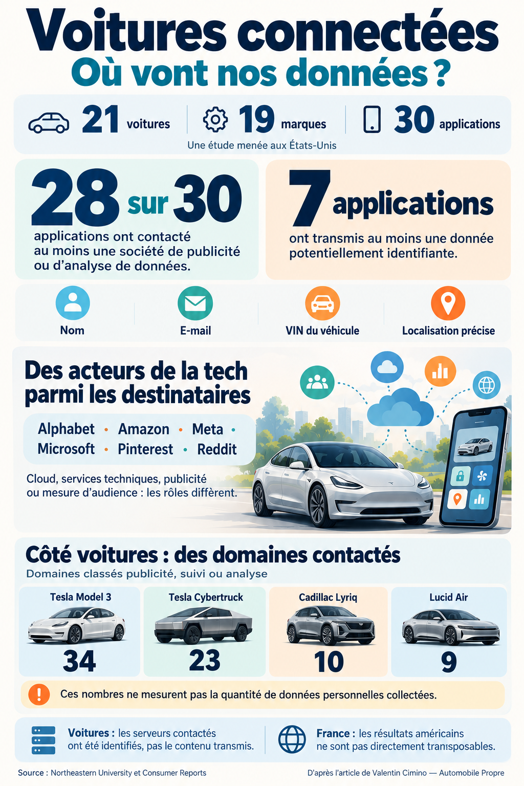 Voitures connectées et données