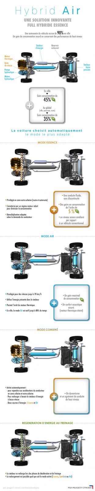 Les explications du fonctionnement de la technologie Hybridair
