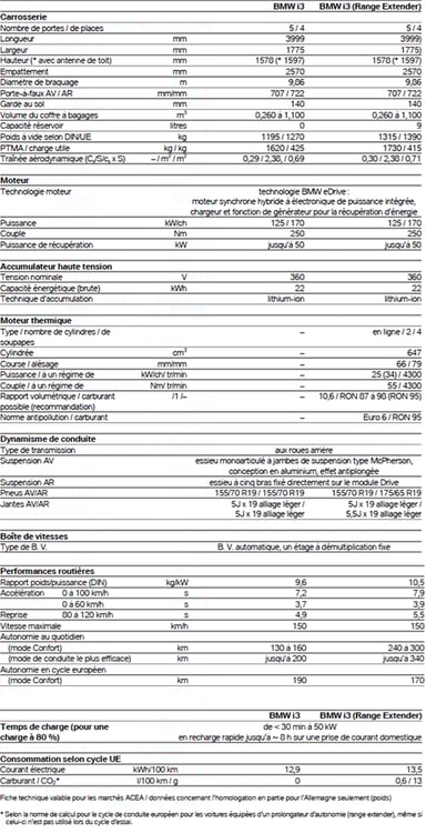La fiche technique de la BMW i3