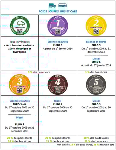 Crit'Air : le barème pour les poids-lourds, bus et cars