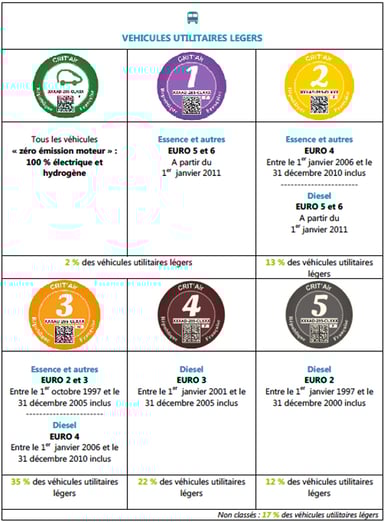 Crit'Air : le barème pour les véhicules utilitaires légers