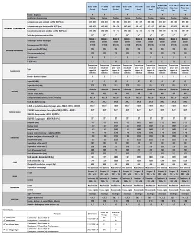 Les caractéristiques complètes Fiat 500e