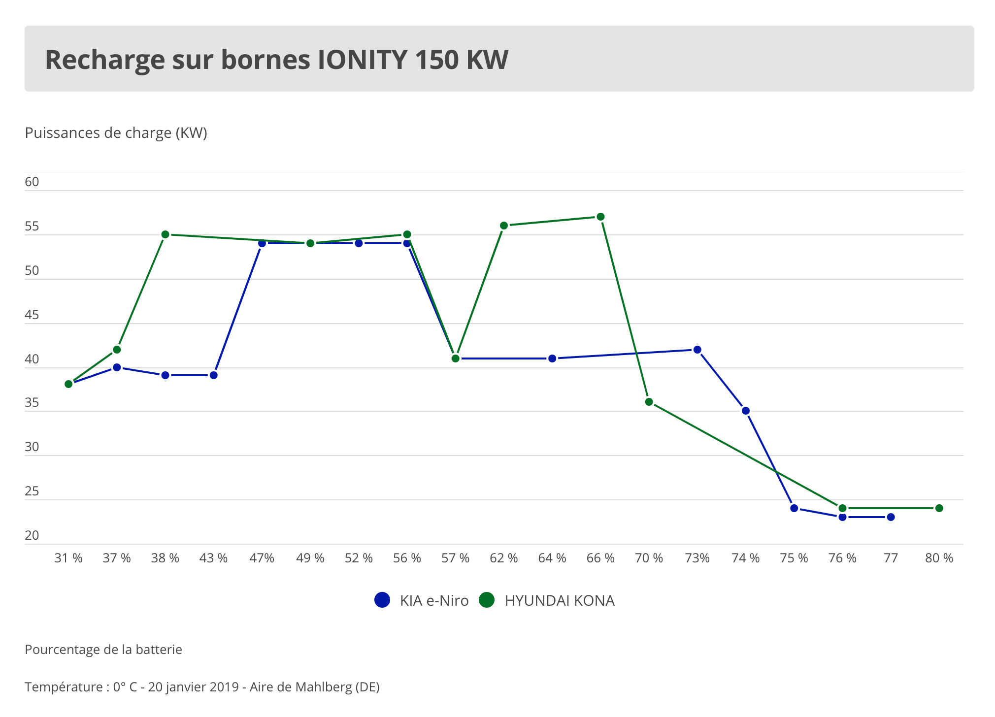Courbes puissances de charge