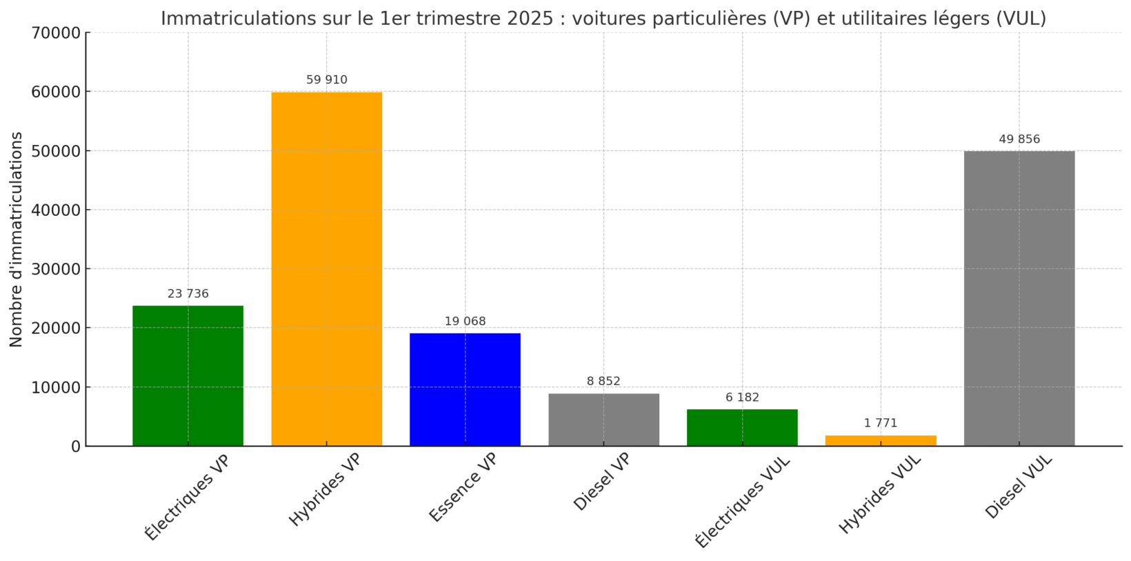 Graphique immatriculations flottes entreprises 