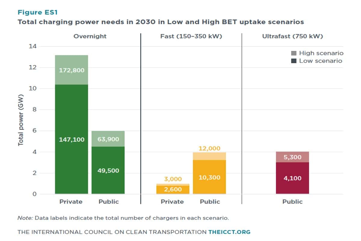 Besoins en puissances de recharge pour camions en 2030