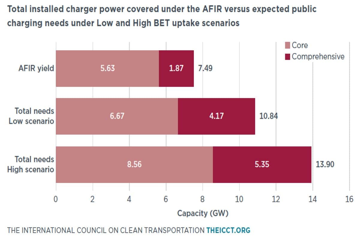 Recharge des camions électriques en 2030 : Afir vs estimations ICCT