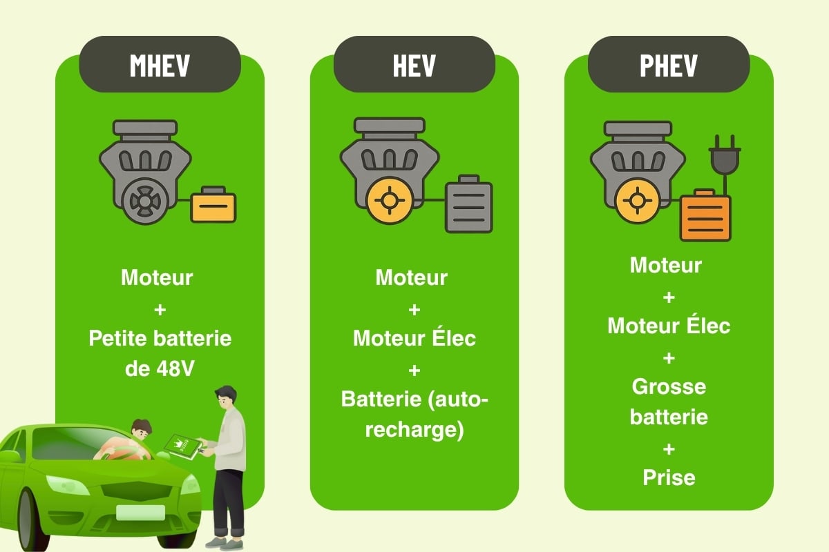Schéma comparatif 2025 des voitures hybrides MHEV, HEV et PHEV illustrant les différences entre moteur thermique, batterie 48V, moteur électrique et prise de recharge.