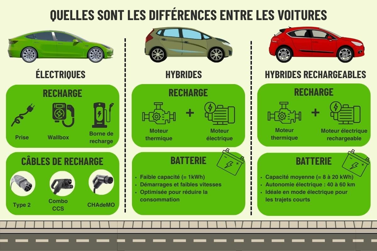 Infographie comparative détaillant les différences techniques entre voitures électriques, hybrides et hybrides rechargeables : modes de recharge (prise, wallbox, borne), types de câbles (Type 2, CCS, CHAdeMO) et capacités de batterie associées à chaque motorisation.