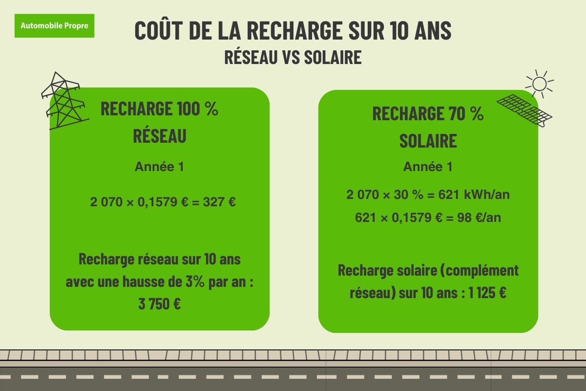 Comparatif du coût de recharge d'une voiture électrique sur 10 ans : réseau EDF (3 750 €) vs autoconsommation solaire à 70 % (1 125 €), soit 2 625 € d'économies.