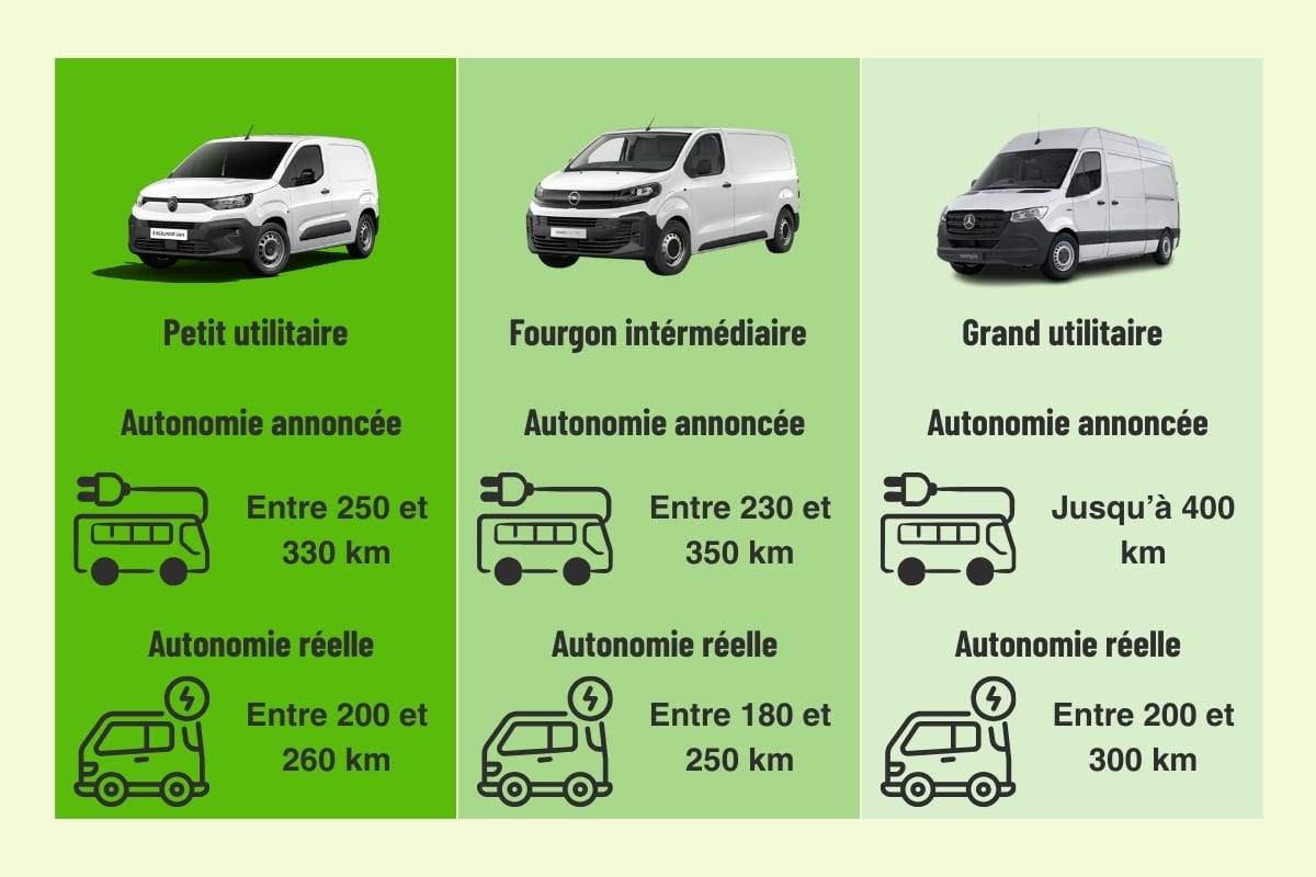 Autonomie utilitaire électrique petit fourgon fourgon intermédiaire grand utilitaire