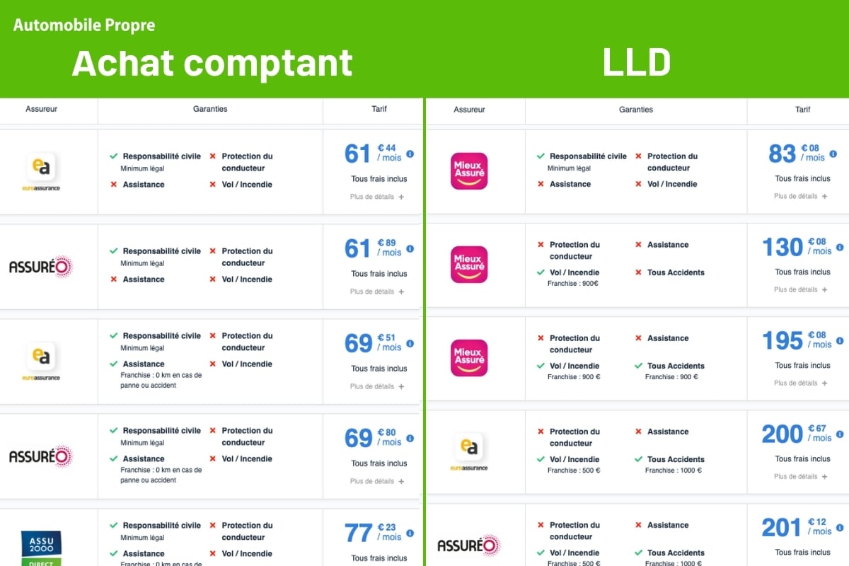 Comparatif des tarifs d’assurance Citroën Ami entre achat comptant et LLD pour un conducteur adolescent