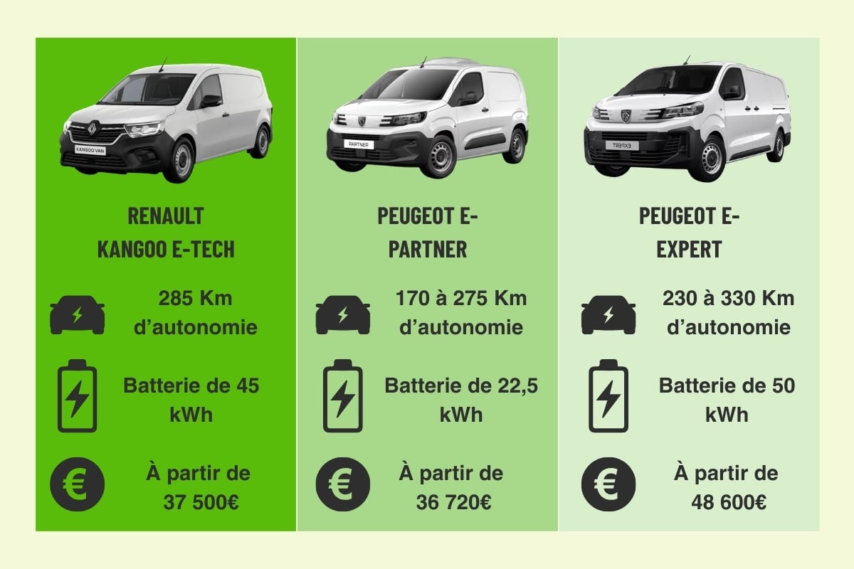 Comparatif utilitaires électriques Renault Kangoo E-Tech Peugeot e-Partner Peugeot e-Expert autonomie batterie prix