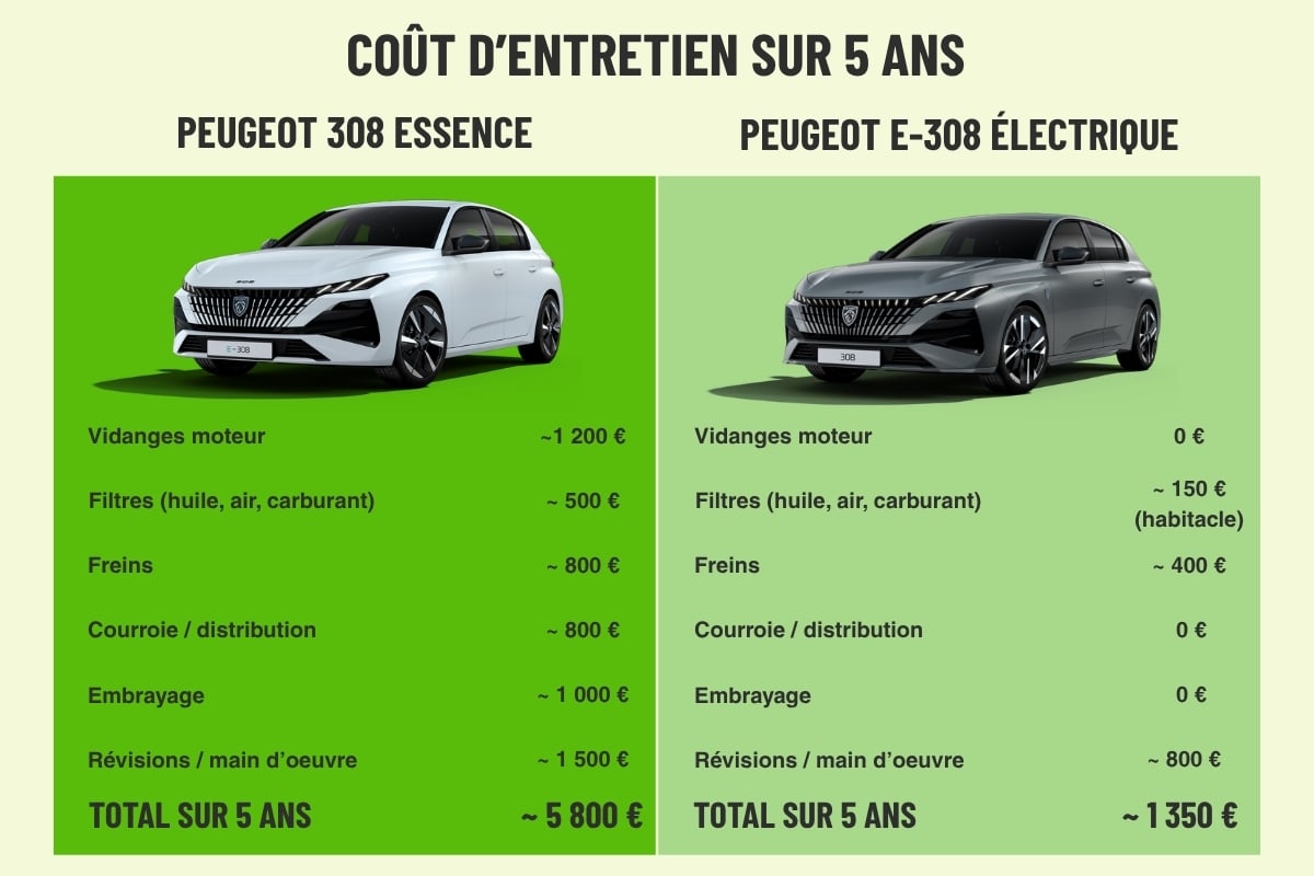 Comparatif du coût d'entretien sur 5 ans entre la Peugeot 308 essence (5 800 €) et la Peugeot e-308 électrique (1 350 €), poste par poste