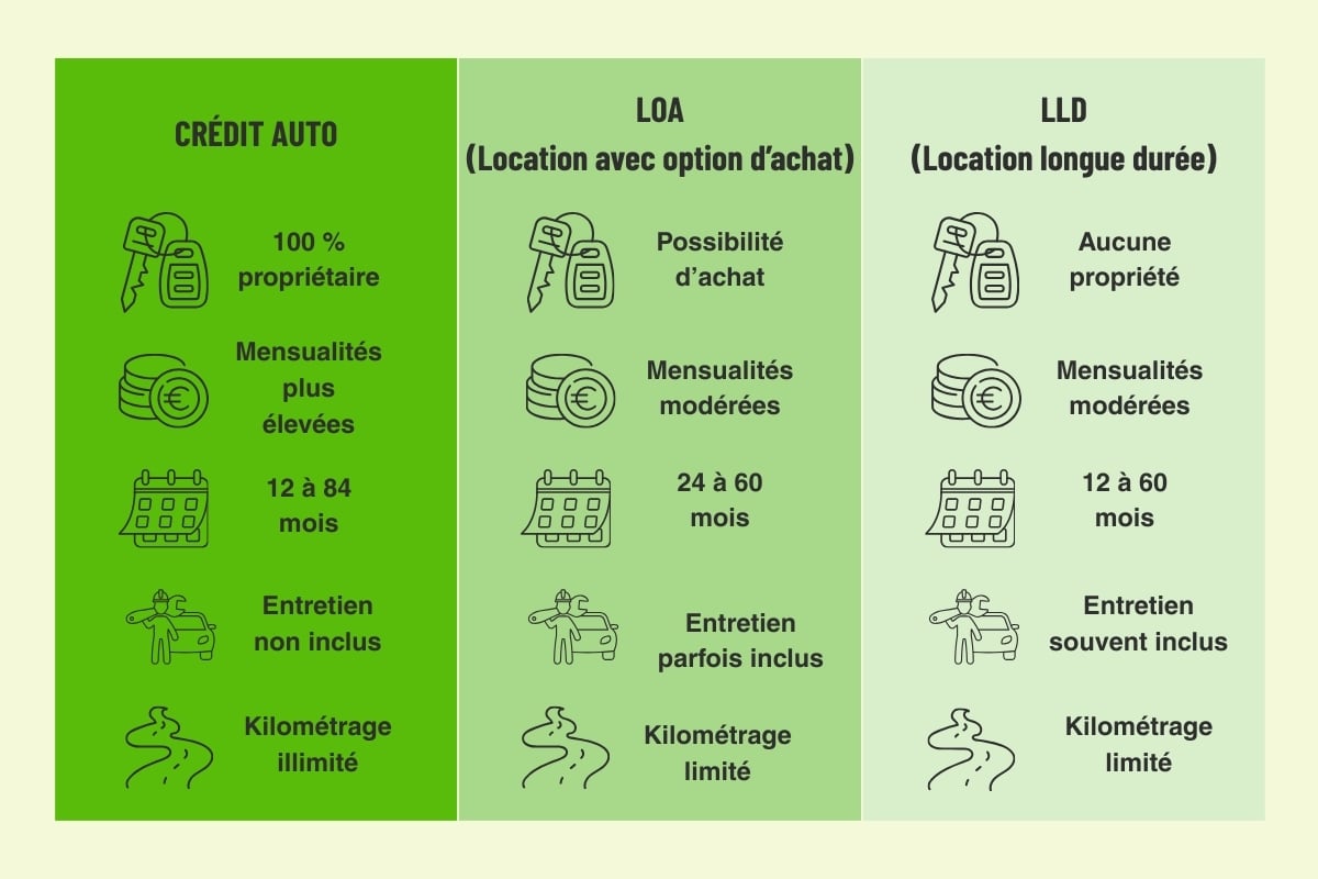 comparatif crédit auto loa lld voiture électrique financement