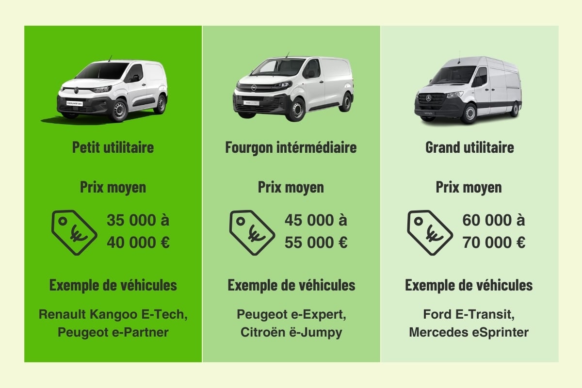 Prix utilitaire électrique selon la catégorie petit fourgon fourgon intermédiaire grand utilitaire