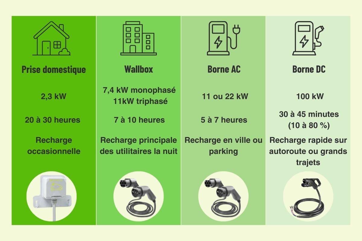 types de recharge utilitaire électrique prise domestique wallbox borne AC DC