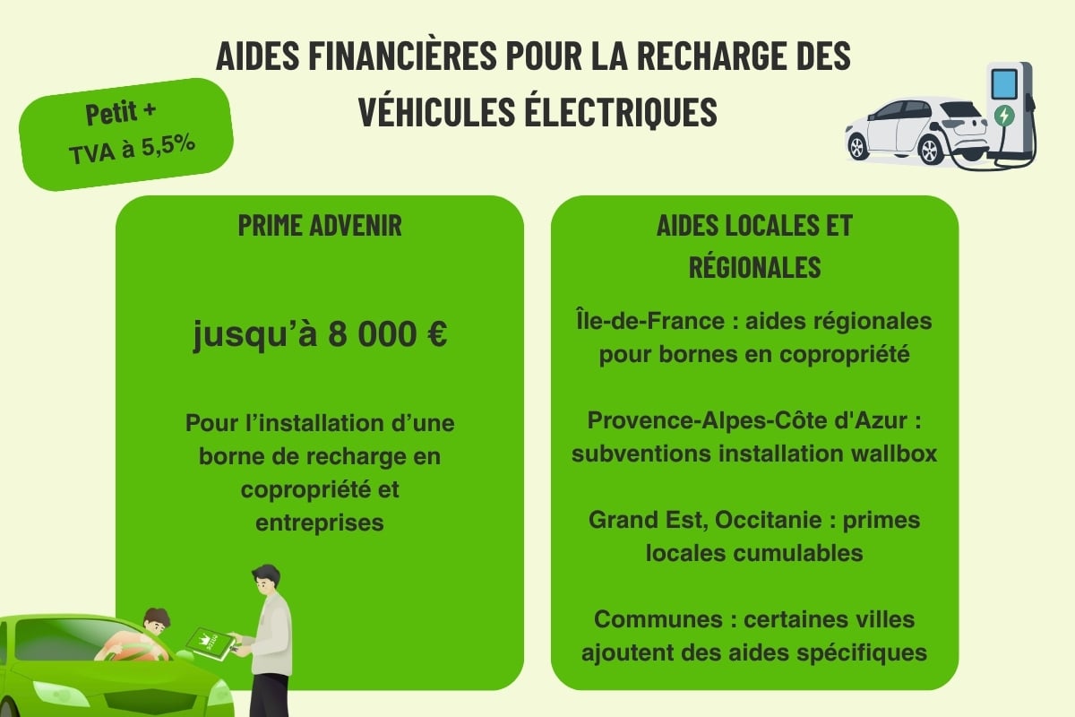 Infographie des aides financières 2026 pour borne de recharge électrique : prime Advenir, système CEE, TVA réduite et aides locales