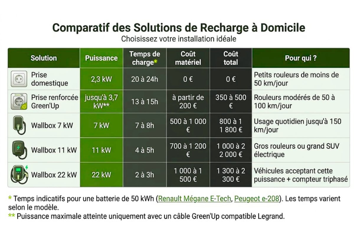 Tableau comparatif des solutions de recharge à domicile : prise domestique, Green'Up et wallbox 7, 11 et 22 kW