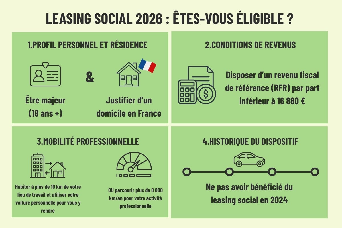 Infographie des 4 conditions d'éligibilité au leasing social 2026 : majorité, domicile en France, RFR par part inférieur à 16 300 €, distance domicile-travail et historique