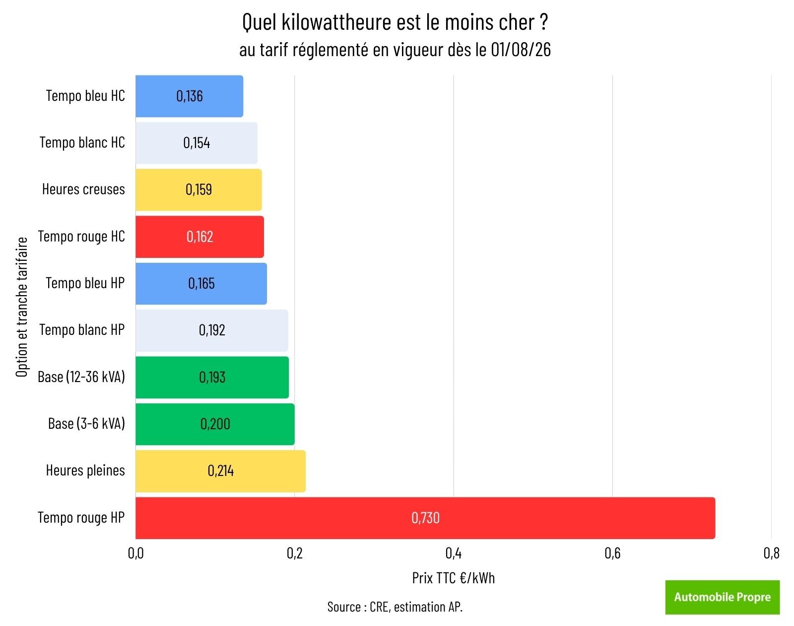 Comparaison kWh TRV 0826 AP Les prix du kilowattheure au tarif réglementé en vigueur au 01/08/26 / Infographie AP.