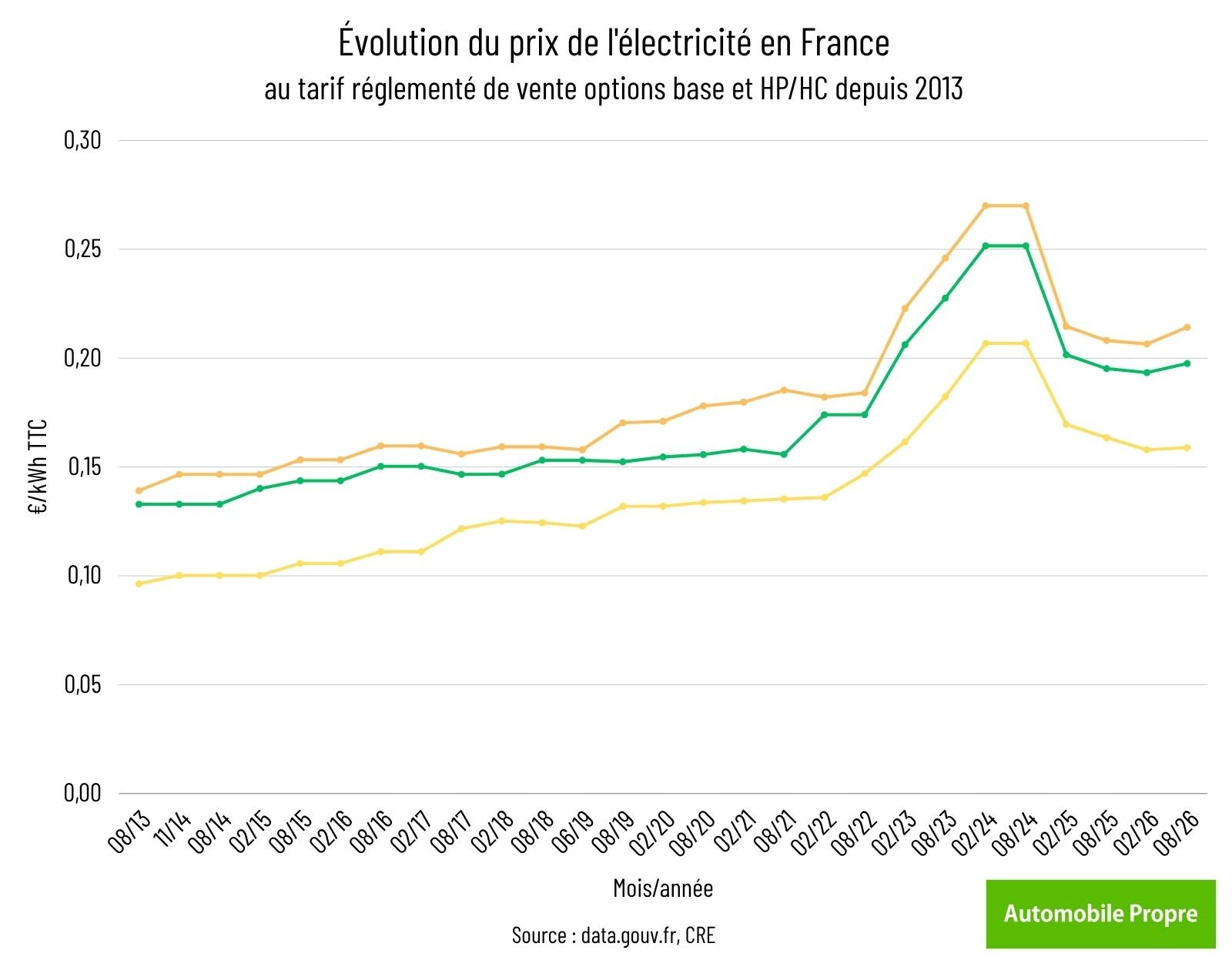 Evolution prix electricite TRV depuis 2013 AP Evolution du tarif réglementé de vente de l'électricité depuis 2013 / Infographie AP.