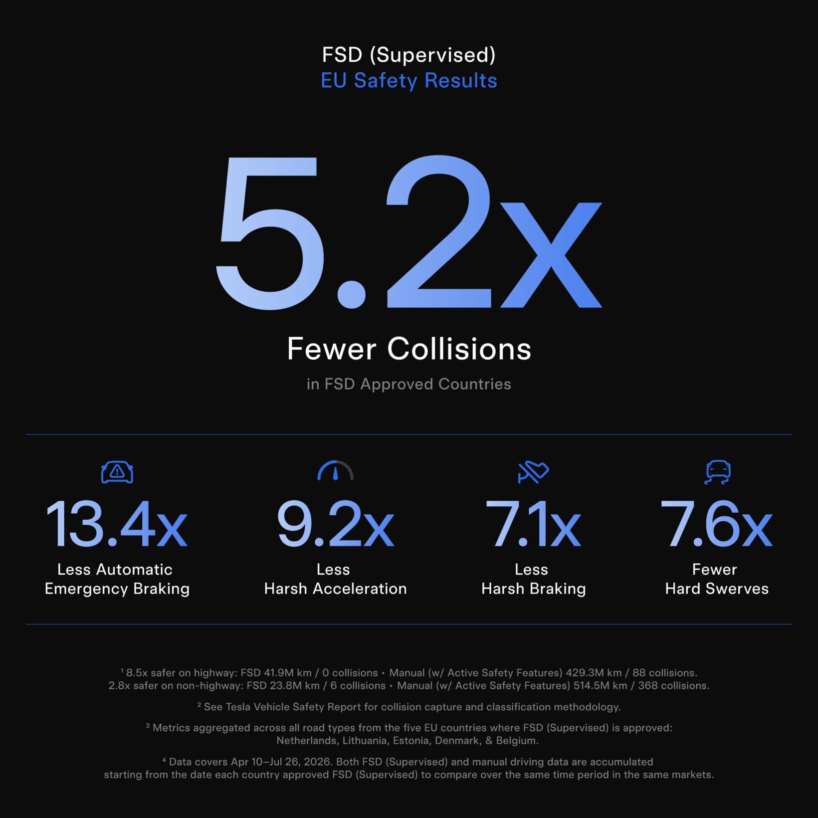 Infographie Tesla FSD Europe : 5,2 fois moins de collisions en mode autonome supervisé vs conduite manuelle