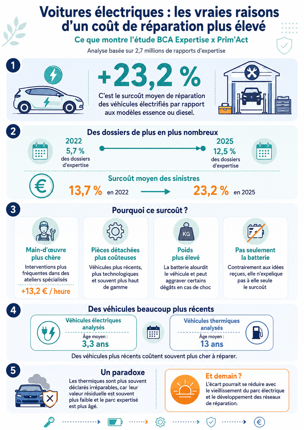 Infographie réparation VE
