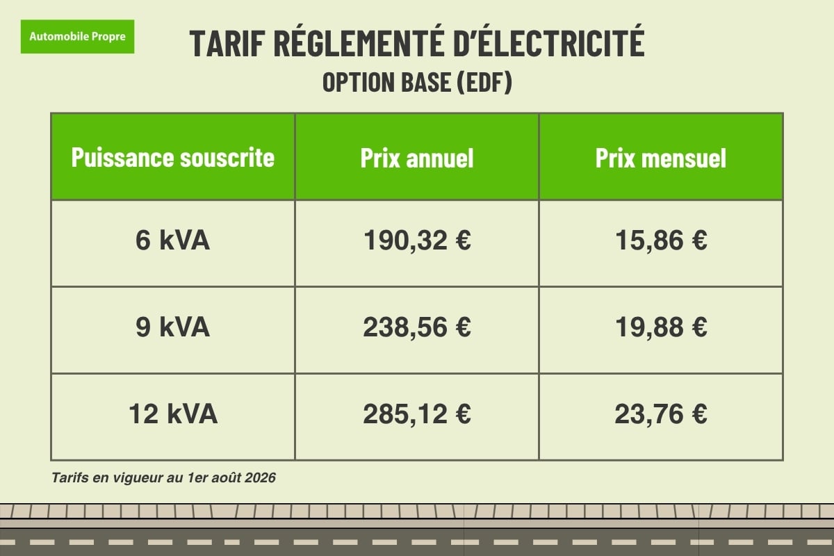 Infographie du tarif réglementé d'électricité EDF option Base pour les puissances 6, 9 et 12 kVA en 2026