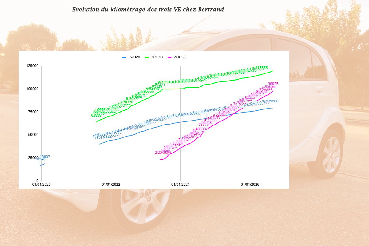 Evolution du kilométrage des VE de Bertrand Evolution du kilométrage des VE de Bertrand