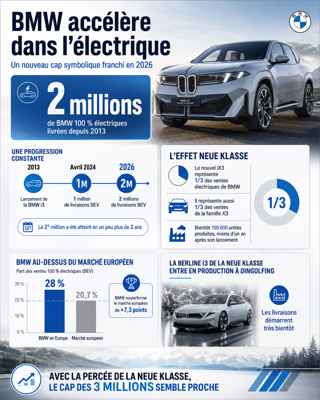 Infographie BMW