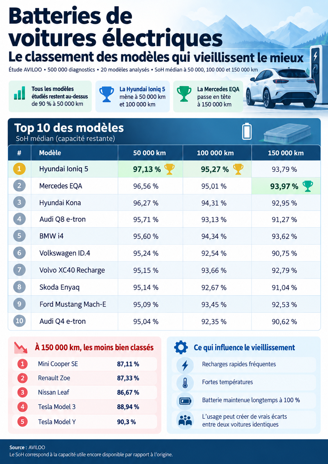Infographie batteries VE