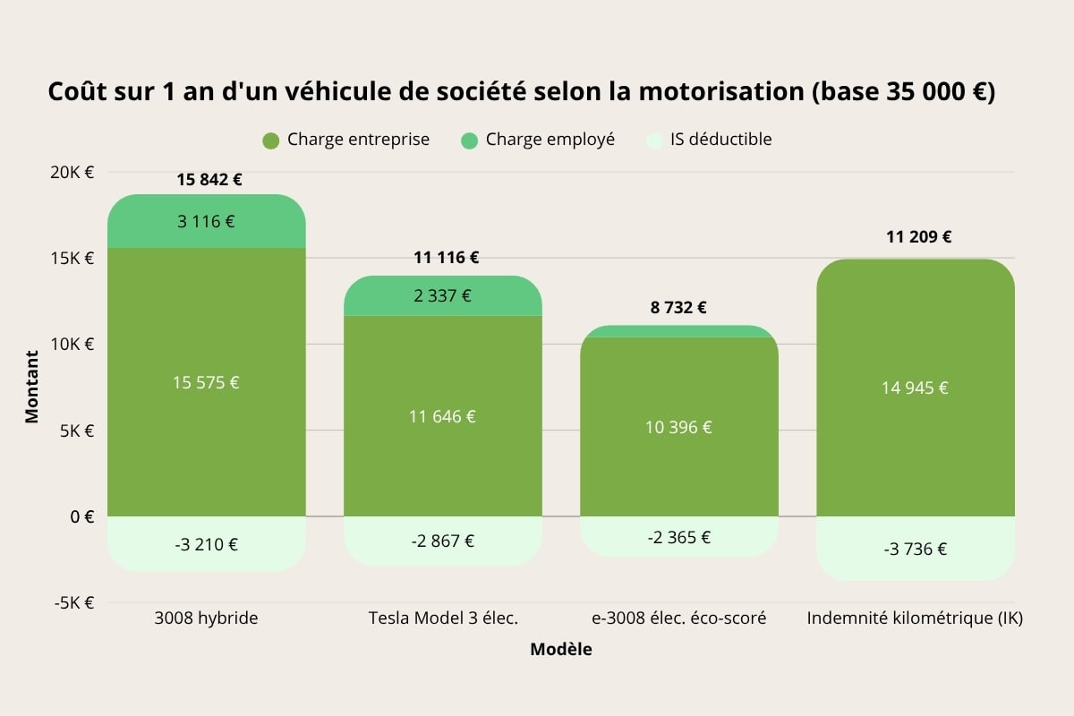 Graphique du coût annuel d'une voiture de société selon la motorisation en 2026