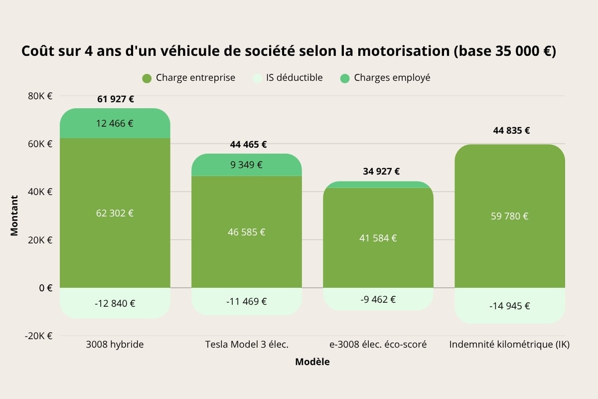 Graphique du coût total sur 4 ans d'une voiture de société selon la motorisation en 2026