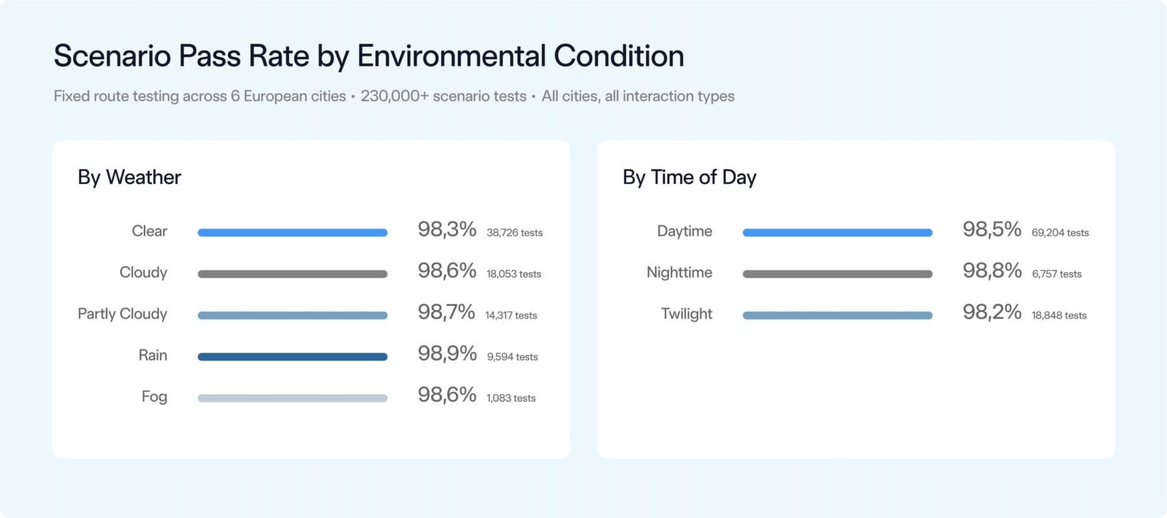 Taux de réussite du FSD de Tesla par condition météo et par moment de la journée, sur plus de 230 000 tests de scénarios européens