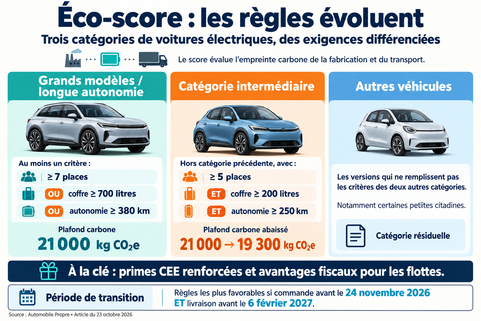 Infograhie eco-score