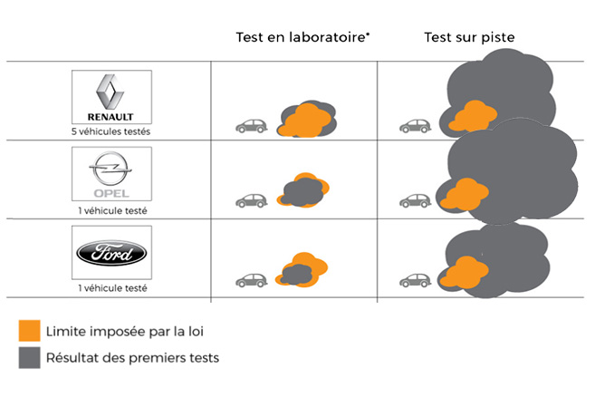 Pollution au Nox : Renault, Opel et Ford pointés du doigt