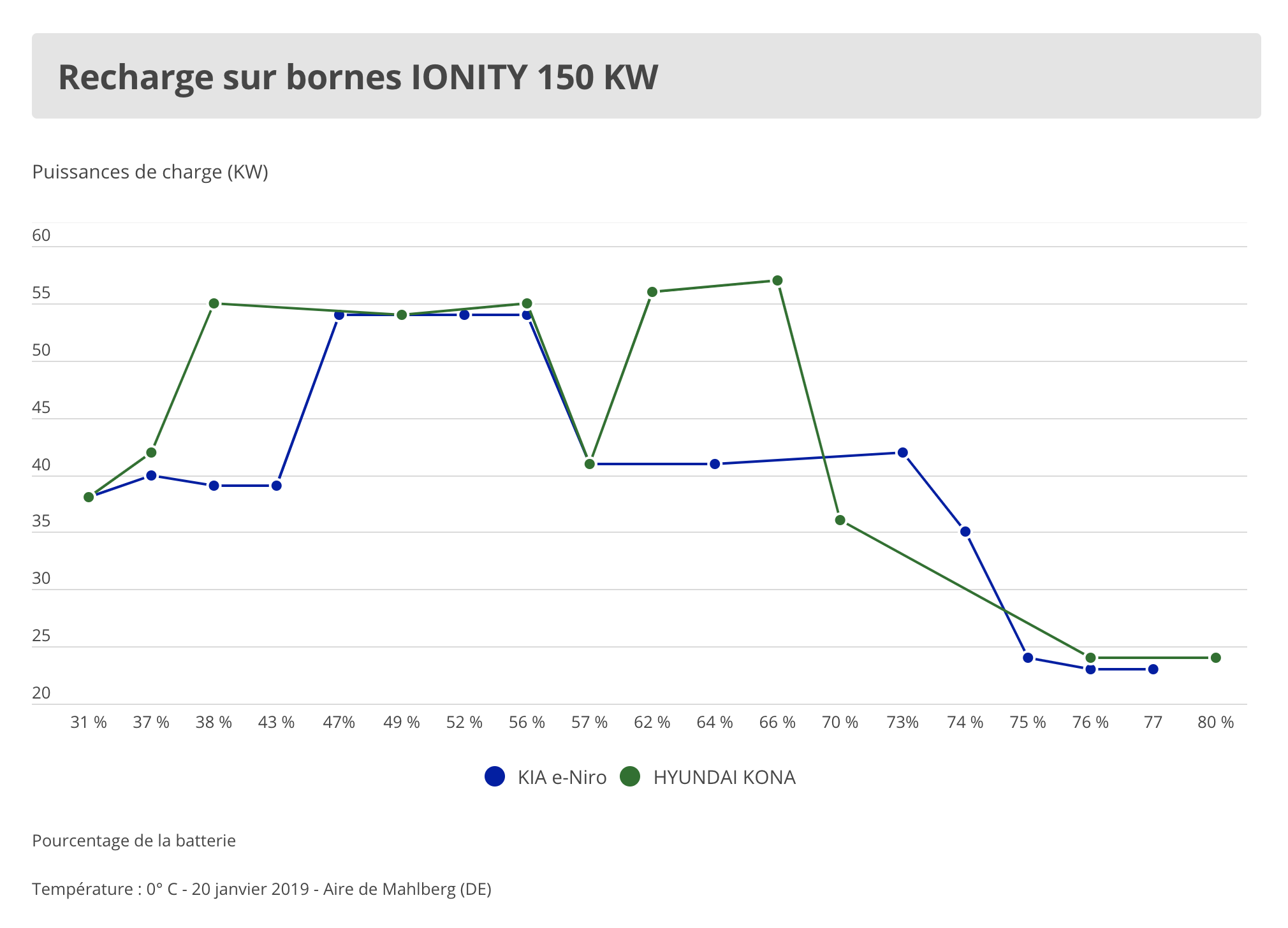 courbe-recharge-niro-kona Courbes puissances de charge