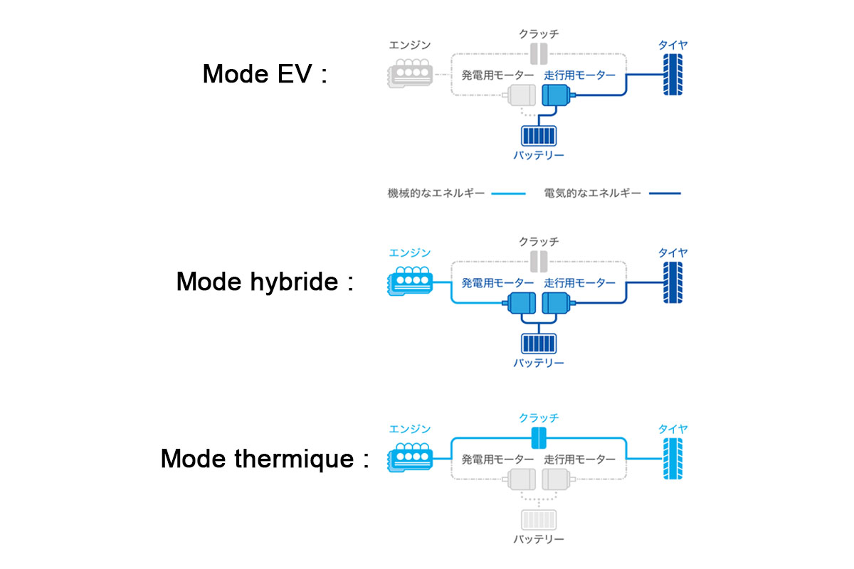 Honda HR-V : système i-MMD (illustration Automobile Propre)